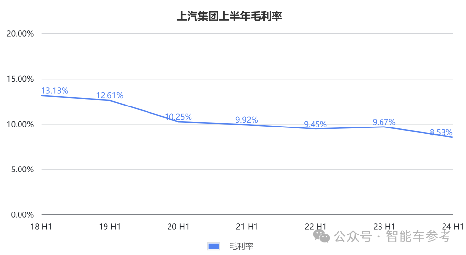 銷量失速！上汽18年銷冠地位面臨終結(jié)危機，財報關(guān)鍵指標(biāo)全線下跌