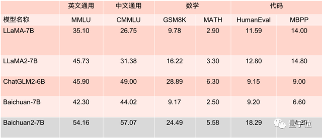 百川智能開源最新商用大模型！王小川：比LLaMA更香，下一槍打ChatGPT