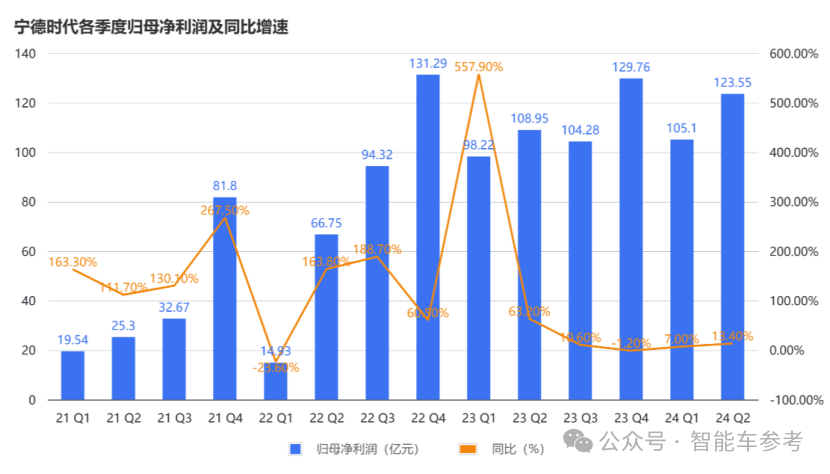 每日凈賺1億，寧德時(shí)代上半年財(cái)報(bào)公布！