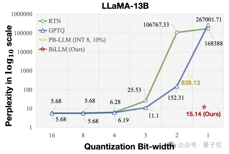 港大北航等1bit大模型引熱議，IEEE刊物評(píng)“解決AI能源需求”！作者親自解讀在此