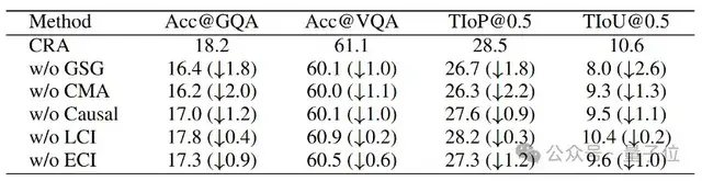 CVPR'25跨模態(tài)因果對齊，讓機器更懂視覺證據(jù)丨中大南洋理工等聯(lián)合開源