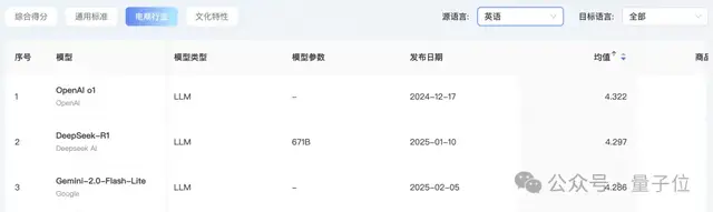 首個(gè)AI翻譯實(shí)戰(zhàn)榜單出爐！GPT-4o穩(wěn)坐天花板，Qwen擅長(zhǎng)文化丨開源
