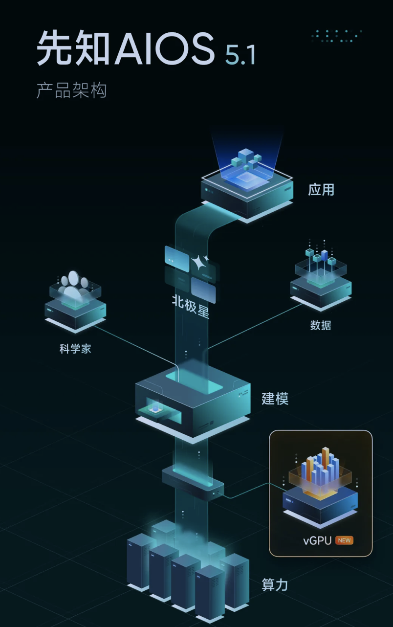 第四范式發(fā)布先知AIOS 5.1，升級支持GPU資源池化功能