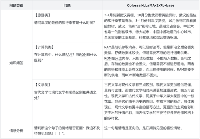 15小時(shí)、幾千元訓(xùn)完中文版LLaMA2！低成本方案全面開(kāi)源，支持商用
