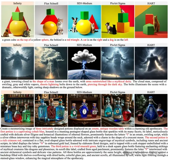 剛拿下NeurIPS最佳論文，字節(jié)就開源VAR文生圖版本，拿下SOTA擊敗擴散模型