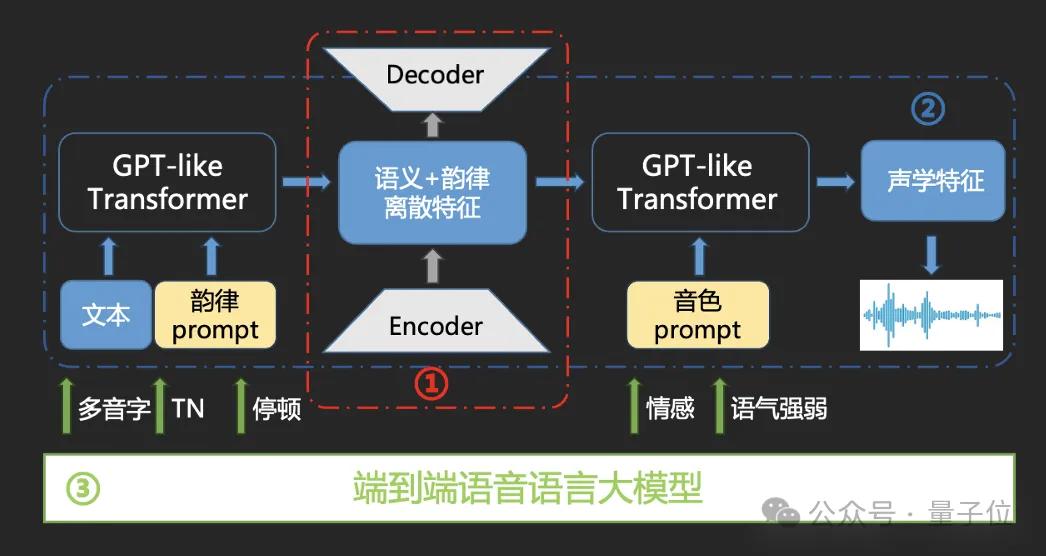 語音界Deepseek！百度最新跨模態(tài)端到端語音交互，成本最高降90%