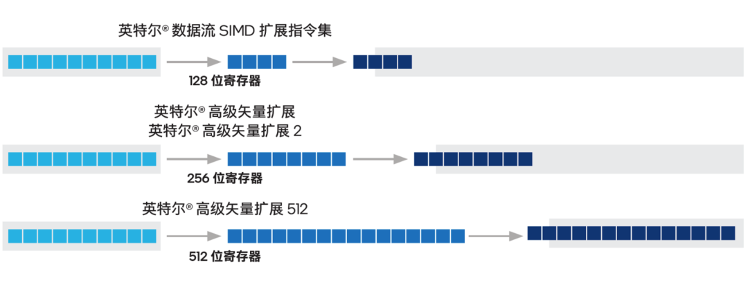 百萬token上下文窗口也殺不死向量數(shù)據(jù)庫？CPU笑了
