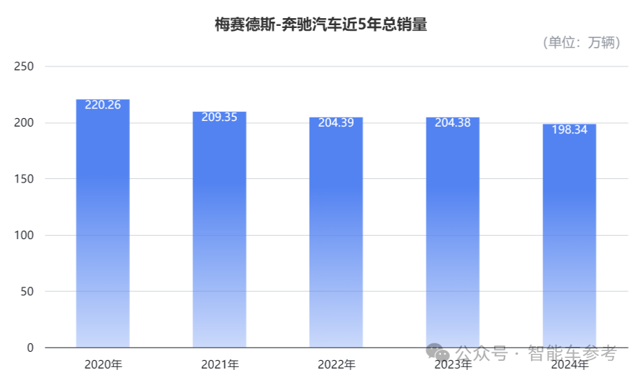 奔馳交出冰點年報！銷量價格利潤股價都在跌，產(chǎn)品競爭力太差，品牌躺贏的日子結(jié)束了
