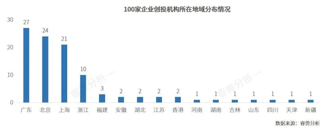 創(chuàng)業(yè)邦2023企業(yè)創(chuàng)投機(jī)構(gòu)100強(qiáng)榜單發(fā)布