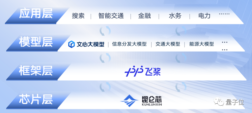 大模型應(yīng)用給百度打了劑強(qiáng)心針！凈利增長(zhǎng)23%，李彥宏：核心業(yè)務(wù)重構(gòu)將帶來數(shù)億元增量收入