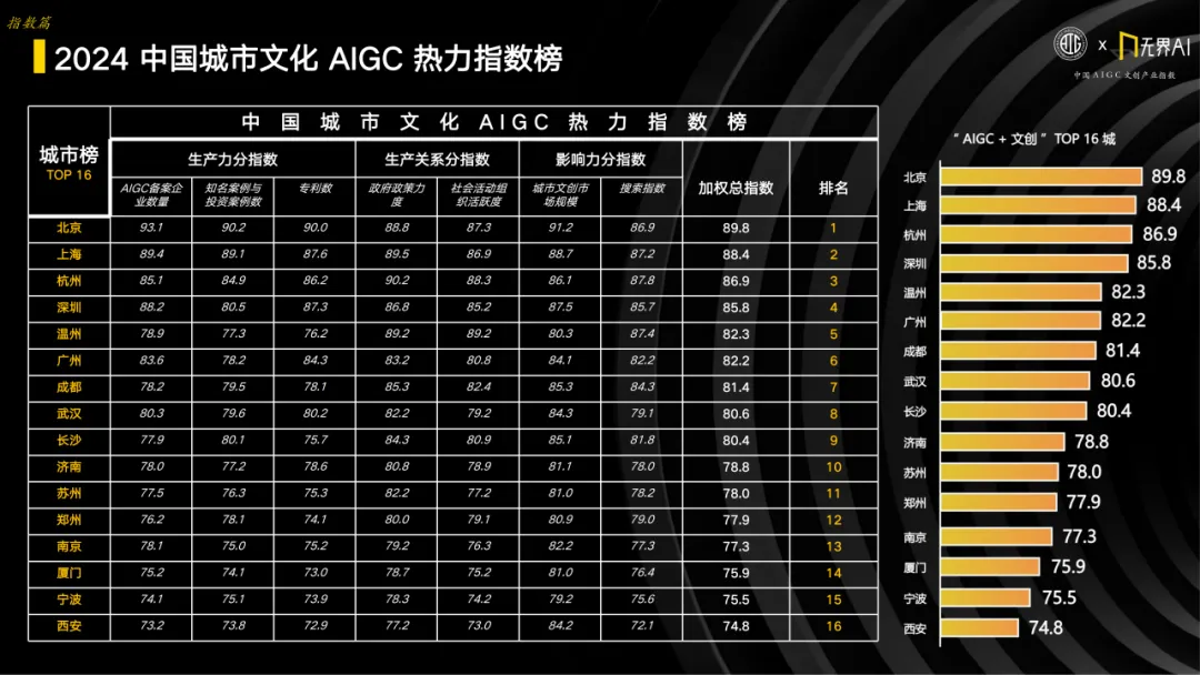AIGC文創(chuàng)搶占1000+億賽道！2024杭州文博會“AIGC文化產(chǎn)業(yè)創(chuàng)新大會”成功舉辦！