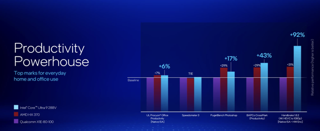 剛剛，英特爾發(fā)布最強(qiáng)CPU，AI PC迎來最高效x86芯片