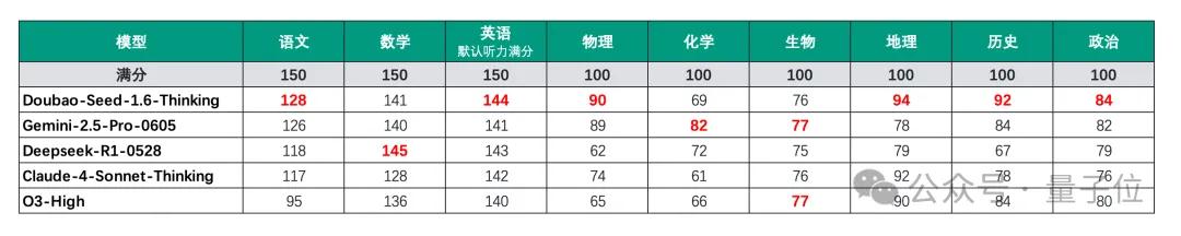 國產(chǎn)大模型高考出分了：裸分683，選清華還是北大？