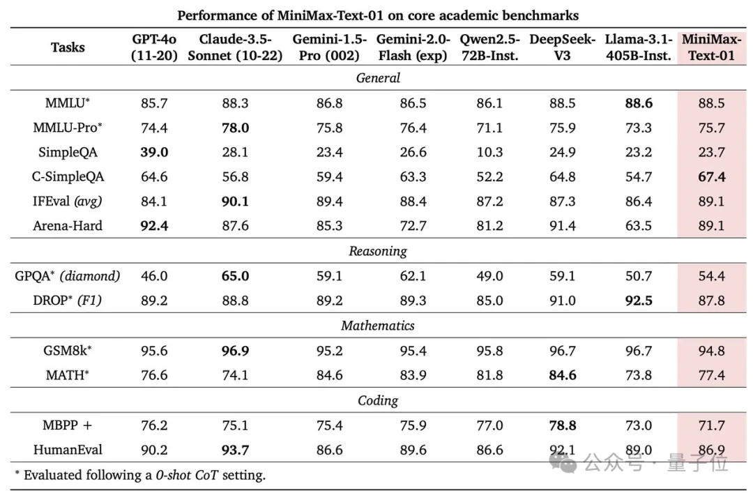 MiniMax開源4M超長上下文新模型！性能比肩DeepSeek-v3、GPT-4o