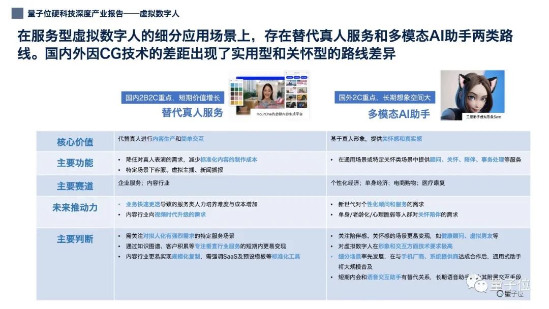 12張PPT看懂中國虛擬數(shù)字人產(chǎn)業(yè)現(xiàn)狀|量子位智庫(附下載)