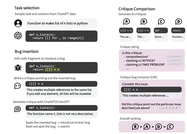OpenAI突發(fā)新模型：用GPT改進GPT訓(xùn)練，左腳踩右腳登天，RLHF突破人類能力上限