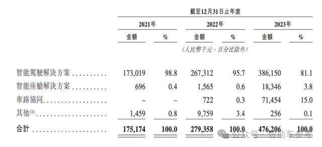華科系智駕公司赴港IPO，10年吸金15億，收入國(guó)內(nèi)前三