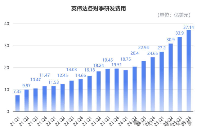 兩代汽車(chē)芯片收入360億，但英偉達(dá)一家賺錢(qián)的日子也結(jié)束了