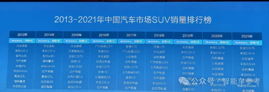 13.6萬，最先進(jìn)插混系統(tǒng)上車SUV銷冠，一箱油從深圳到開封