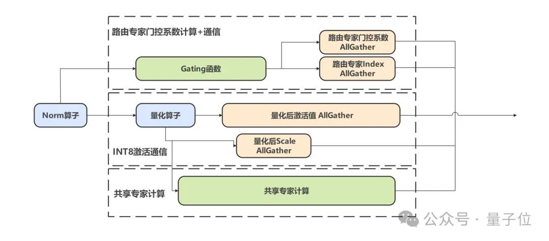 華為+DeepSeek，推理性能創(chuàng)新高！技術(shù)報告也公布出來了