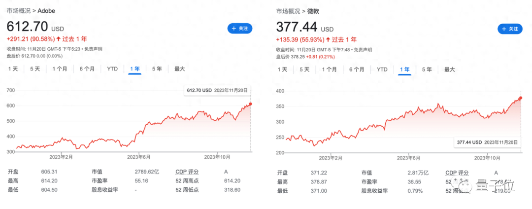 AIGC創(chuàng)業(yè)公司還沒盈利，微軟Adobe已賺得盆滿缽滿