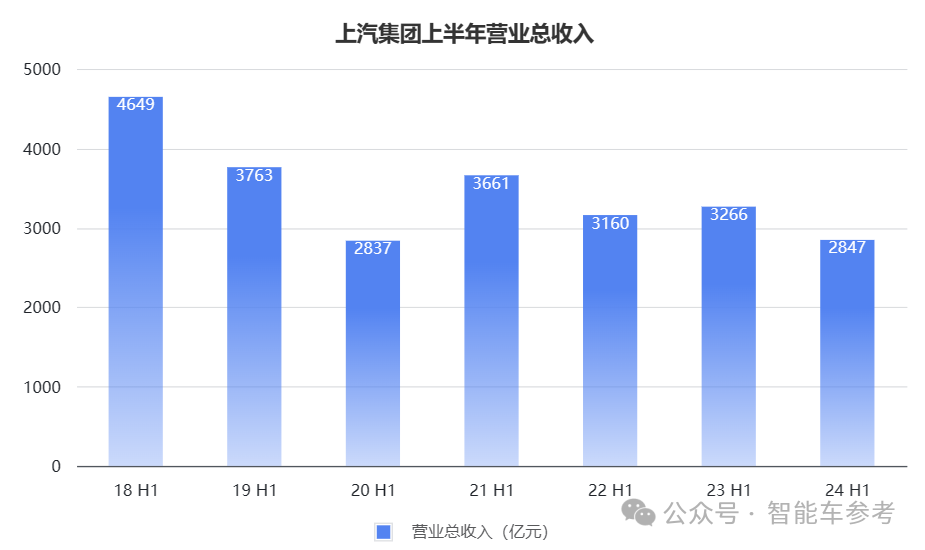 銷量失速！上汽18年銷冠地位面臨終結(jié)危機，財報關(guān)鍵指標(biāo)全線下跌