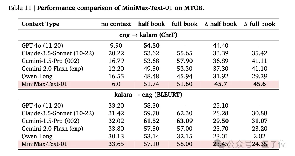 MiniMax開源4M超長上下文新模型！性能比肩DeepSeek-v3、GPT-4o