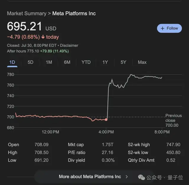 小扎改口不開源，Meta股價(jià)暴漲12%