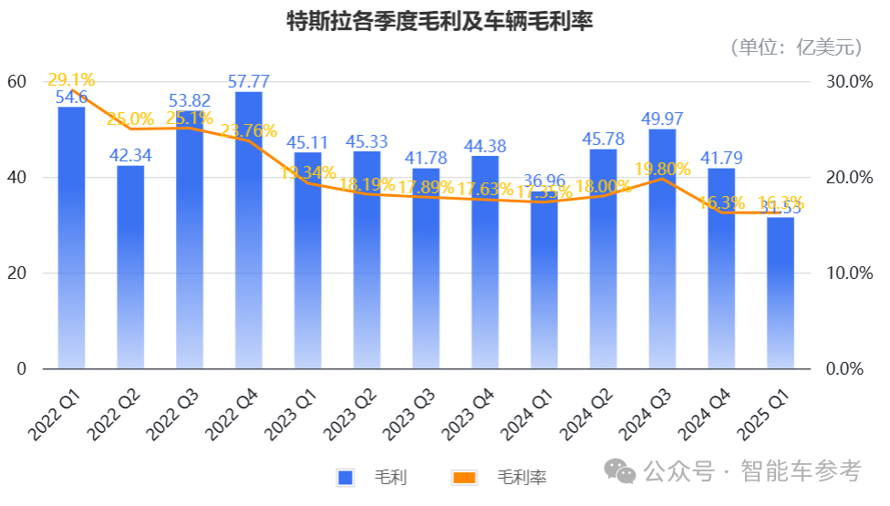 特斯拉Q1凈利潤腰斬，馬斯克宣布重心回歸公司