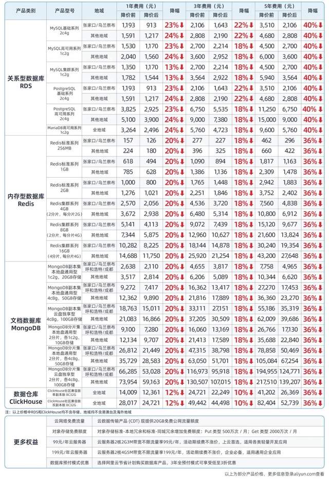 阿里云瘋狂星期四！史上最大力度降價(jià)來(lái)了：100+云產(chǎn)品官網(wǎng)直降20%