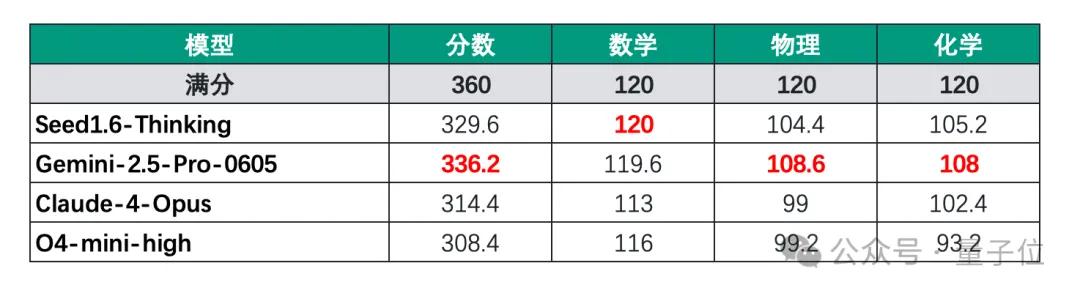 國產(chǎn)大模型高考出分了：裸分683，選清華還是北大？