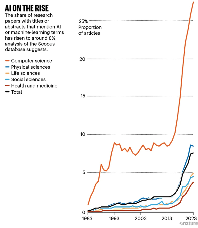 Nature調(diào)查:僅4%科學(xué)家認(rèn)為AI已成“必需品” | 1600+人參與