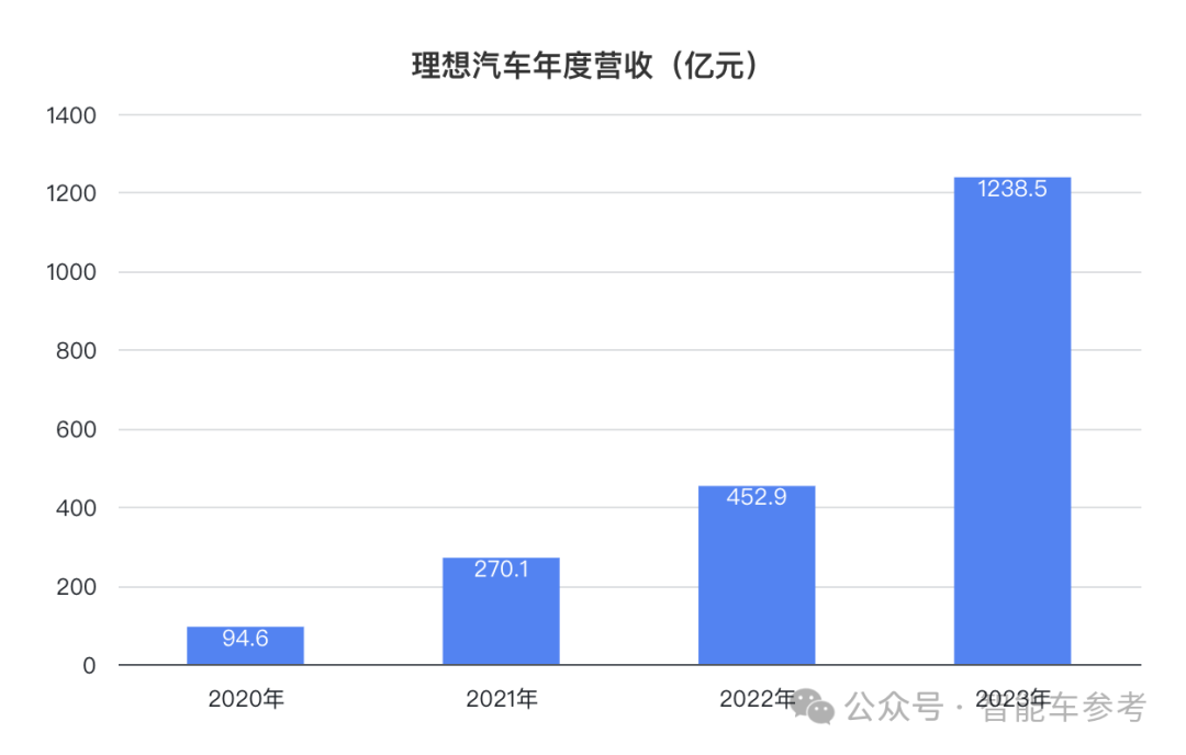 理想年報后一夜暴漲500億，2023日交付1030輛入賬3.39億！2024目標：月銷破10萬