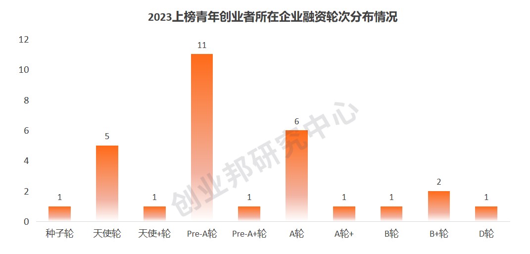 含“AI”量超高！那些正在改變潮水方向的人丨創(chuàng)業(yè)邦2023年新青年創(chuàng)投榜單重磅發(fā)布