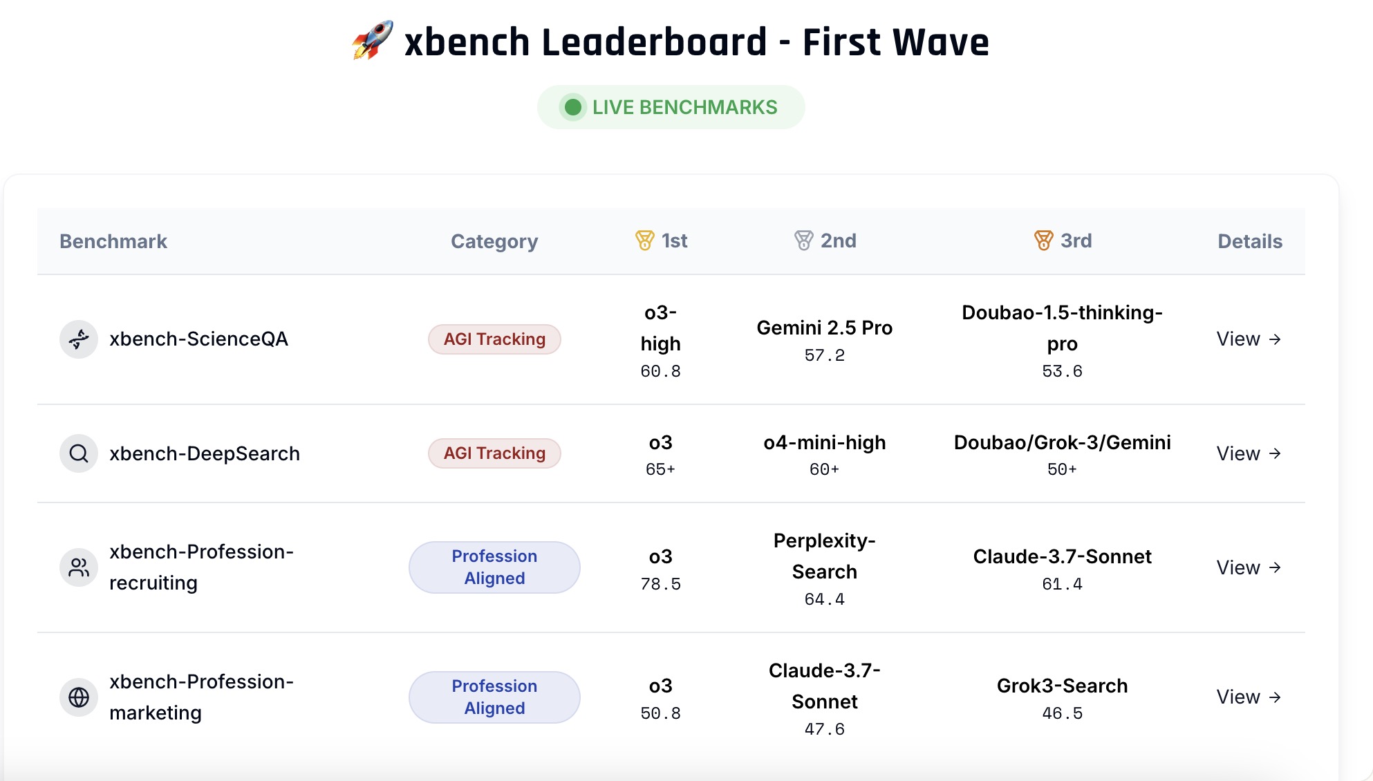 紅杉中國推出全新AI基準(zhǔn)測試xbench，要在AI下半場定義“好問題”