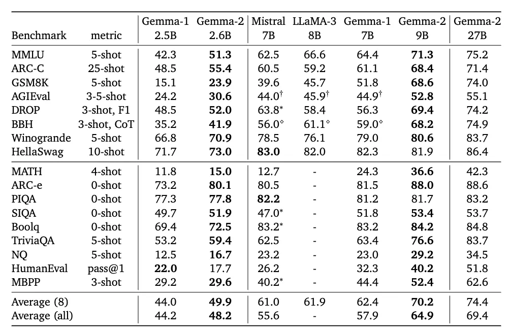谷歌開源系模型第二代免費(fèi)開放！27B媲美Llama3 70B，單H100或TPU主機(jī)可跑