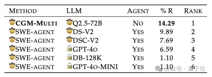 大模型首次直接理解代碼圖:不用Agent修bug,登頂SWE-Bench開(kāi)源榜