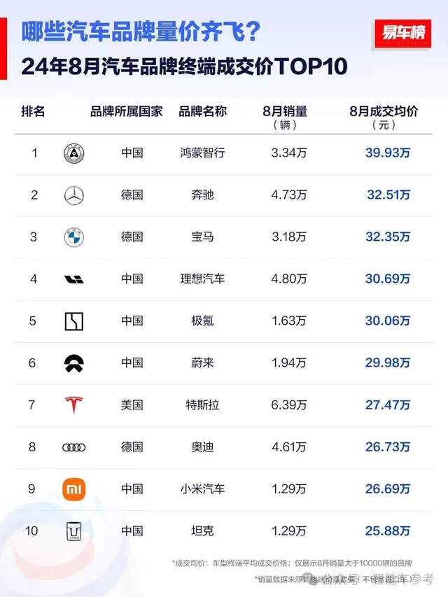 中國(guó)車的金九銀十：比亞迪狂賣42萬輛，理想銷量超BBA，鴻蒙智行單日5200大定