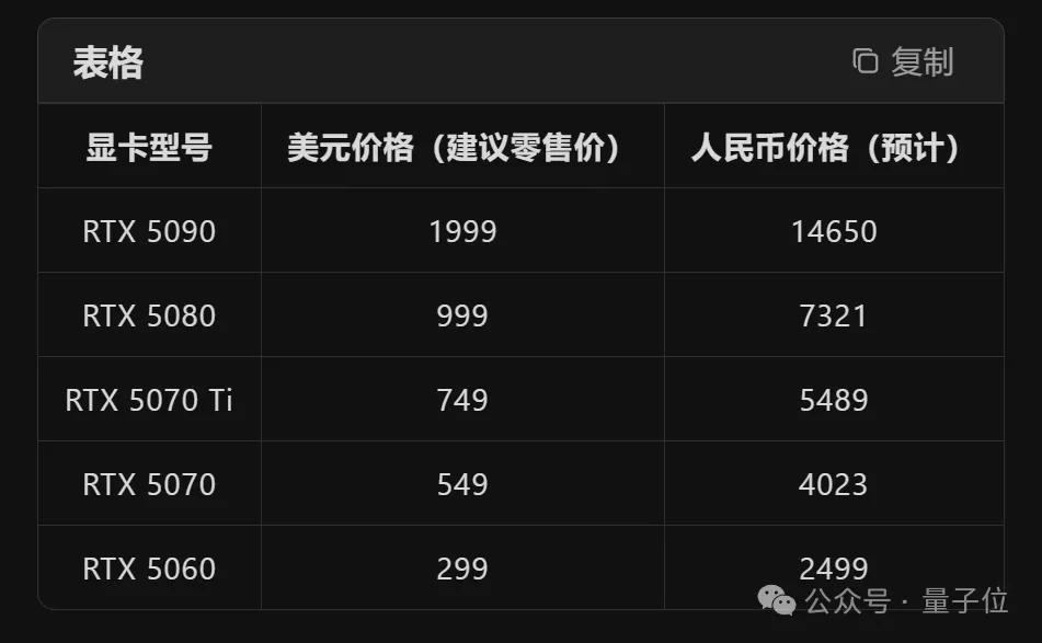 英偉達(dá)50系甜品卡發(fā)售日期定了！國內(nèi)定價2499元