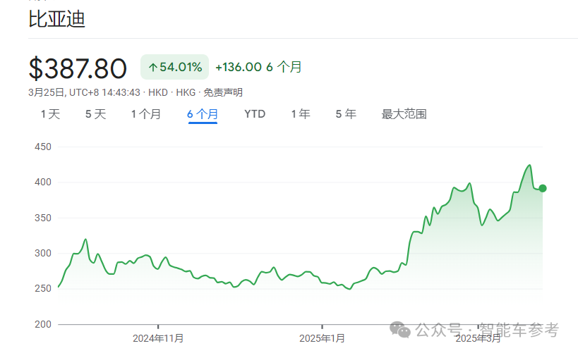 每賣3輛新能源車就有1輛比亞迪，單車收入14萬(wàn)5，毛利率卻達(dá)22.3%