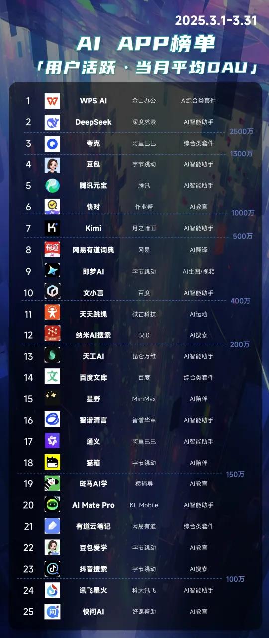 《2025中國AIGC應用全景圖譜報告》發(fā)布：首輪產(chǎn)品格局已經(jīng)落定，新一輪變革蓄勢待發(fā)