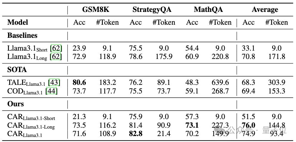 低Token高精度！字節(jié)復旦推出自適應推理框架CAR