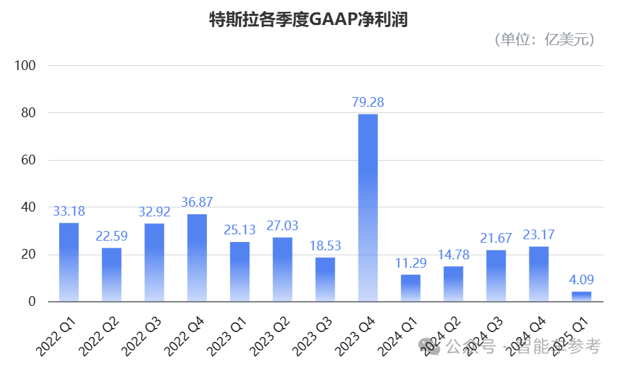 特斯拉Q1凈利潤腰斬，馬斯克宣布重心回歸公司