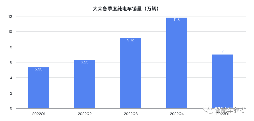 大眾電動車歐美叫好，但在中國已經(jīng)賣不動了