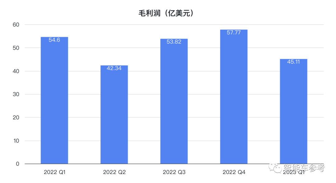 馬斯克放話0利潤賣車也能賺錢，特斯拉市值應(yīng)聲蒸發(fā)3800億