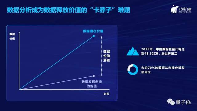 北極九章CEO劉沂鑫：從自然語言一步直達(dá)數(shù)據(jù)洞察——數(shù)據(jù)驅(qū)動(dòng)增長(zhǎng)的新范式｜量子位·視點(diǎn)分享回顧