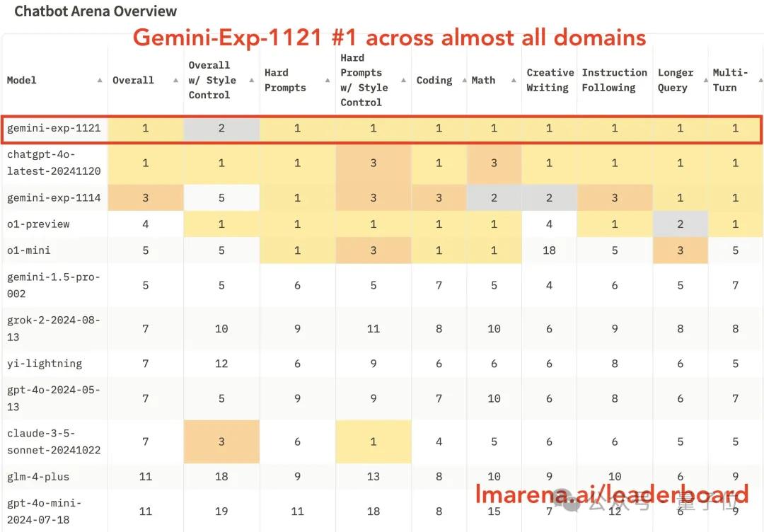 谷歌Gemini突發(fā)試驗版模型，重回競技榜第一！GPT-4o只領(lǐng)先了1天