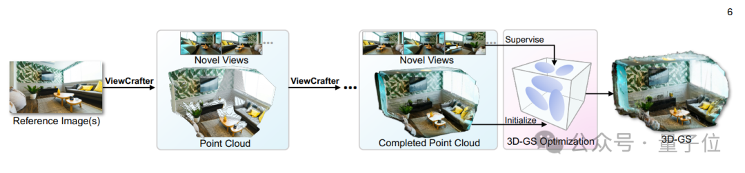 單圖解鎖全景視角！北大/港中文/騰訊等推出ViewCrafter | 已開源
