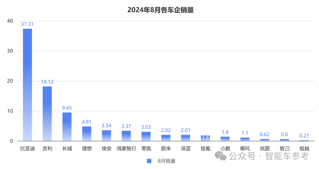中國(guó)電動(dòng)車1超2強(qiáng)格局松動(dòng)：華為理想雙雙下滑，重慶杭州車廠成為最大黑馬