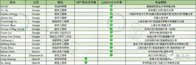 大模型111人:谷歌和OpenAI的人才戰(zhàn)爭(zhēng)